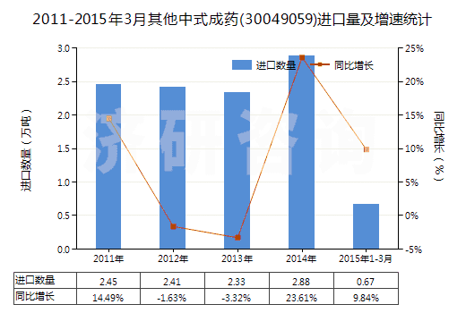 2011-2015年3月其他中式成藥(30049059)進(jìn)口量及增速統(tǒng)計(jì)
